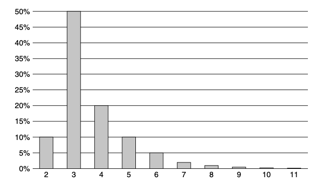 Probability distribution, the likelihood of completion. Source: The clean coder