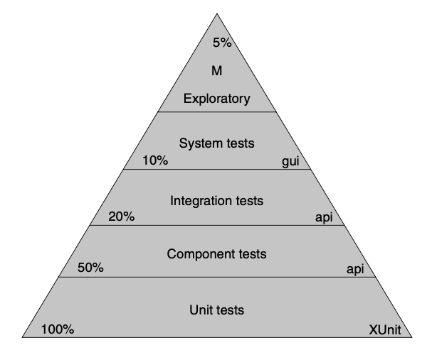 The Test Automation Pyramid - The Clean Coder