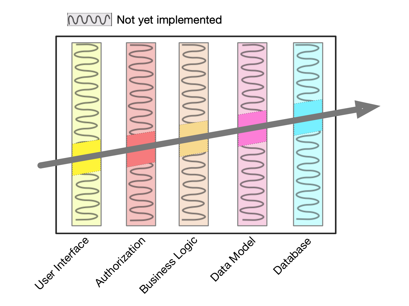 Tracer Bullets. Source: The Pragmatic Programmer
