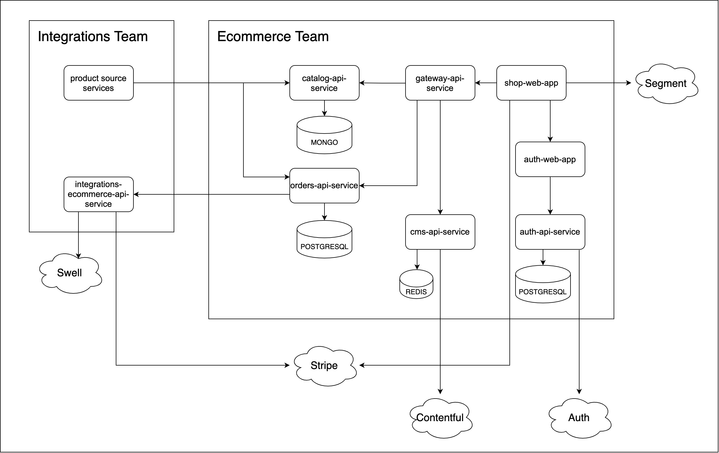 First MVP architecture