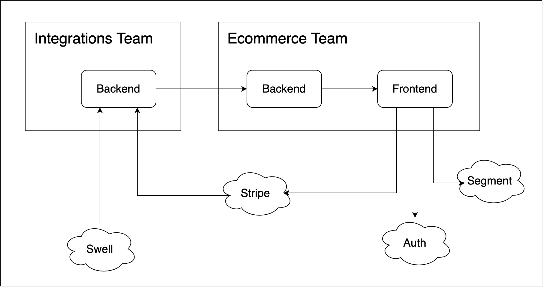MVP Architecture overview