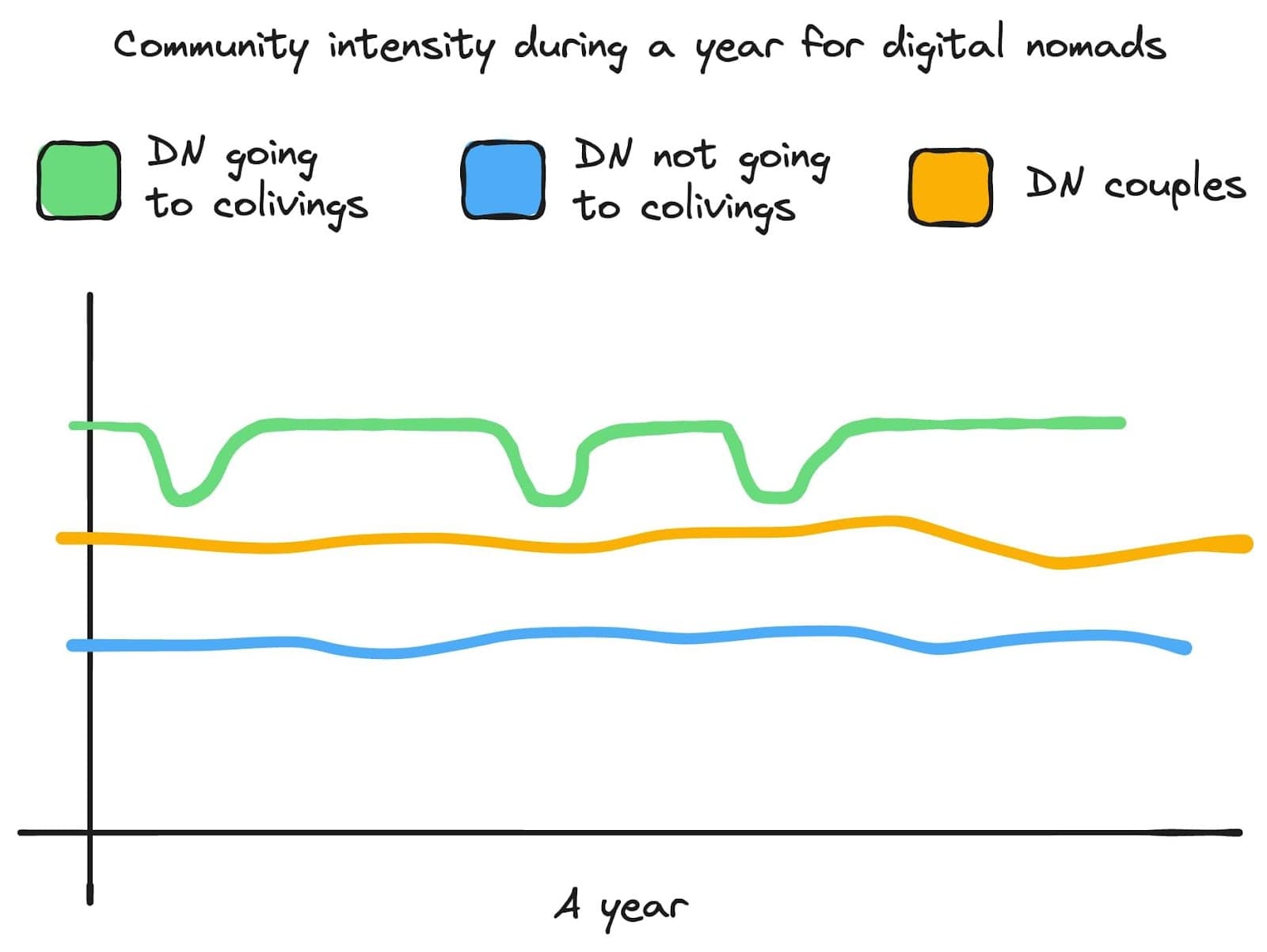 Community intensity during a year for digital nomads