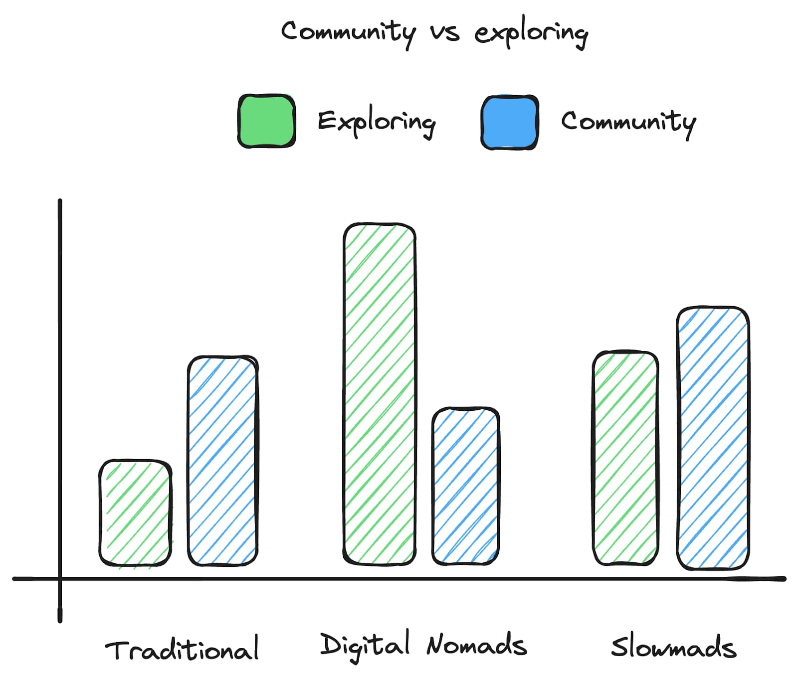 Community vs exploring