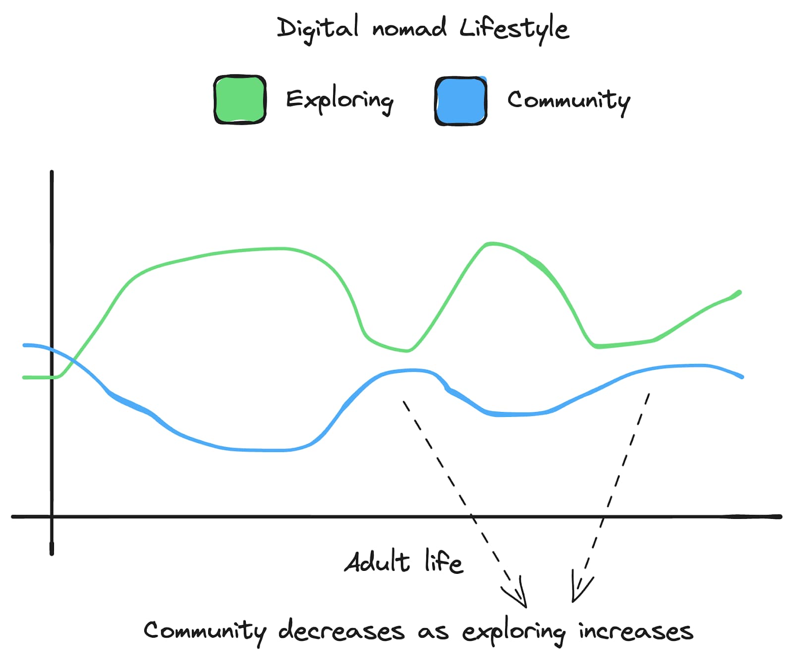 Digital Nomad lifestyle