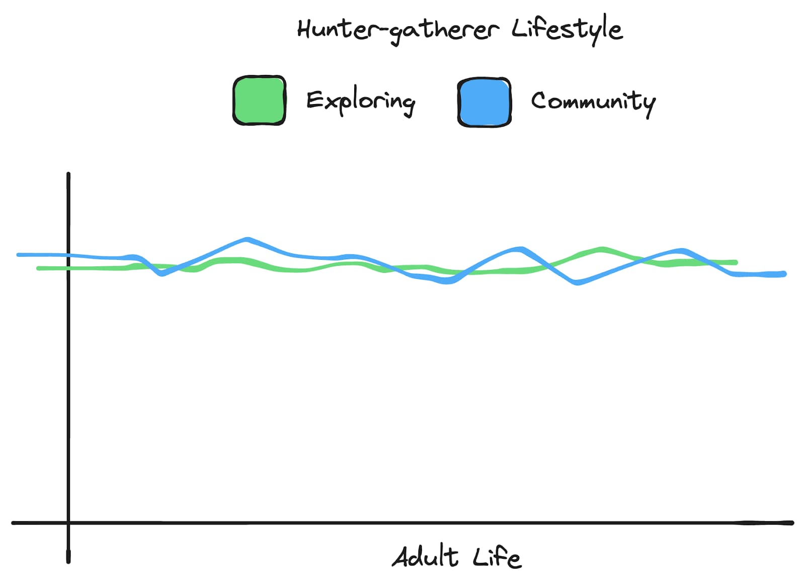 Hunter-gatherer lifestyle