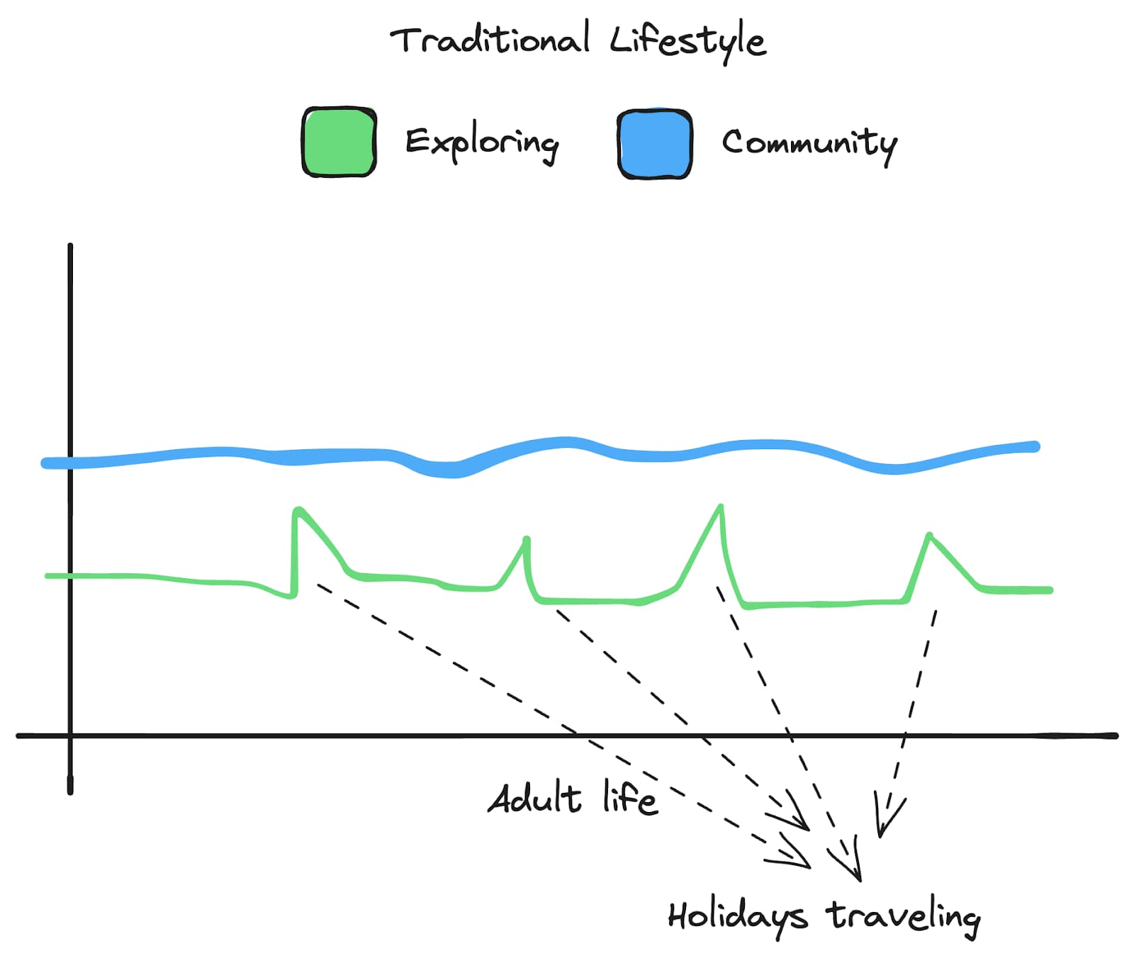 Traditional lifestyle