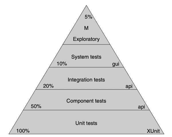 The Test Automation Pyramid - The Clean Coder