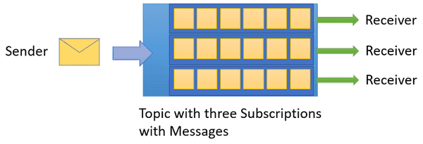 Azure Service Bus messaging Topics. Source
